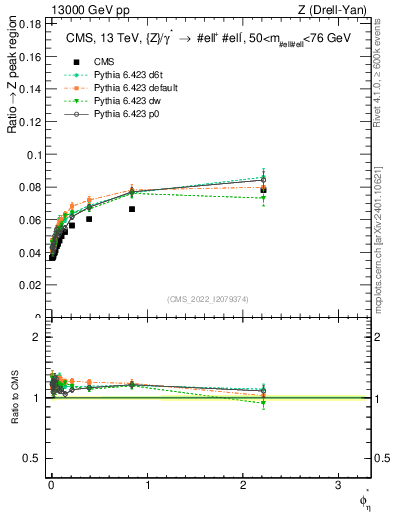 Plot of ll.phiStar_ll.phiStar in 13000 GeV pp collisions