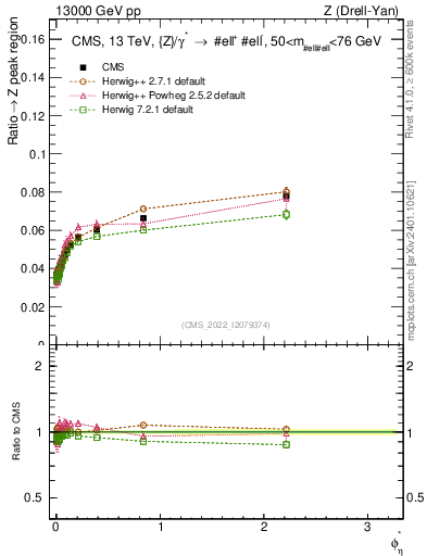 Plot of ll.phiStar_ll.phiStar in 13000 GeV pp collisions