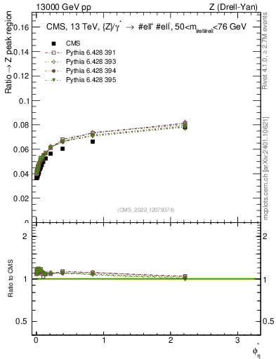 Plot of ll.phiStar_ll.phiStar in 13000 GeV pp collisions