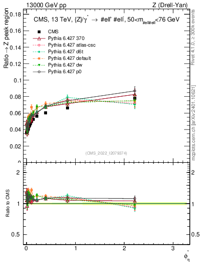 Plot of ll.phiStar_ll.phiStar in 13000 GeV pp collisions