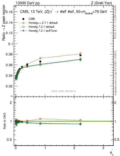 Plot of ll.phiStar_ll.phiStar in 13000 GeV pp collisions