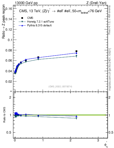 Plot of ll.phiStar_ll.phiStar in 13000 GeV pp collisions