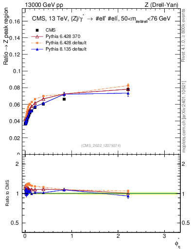 Plot of ll.phiStar_ll.phiStar in 13000 GeV pp collisions