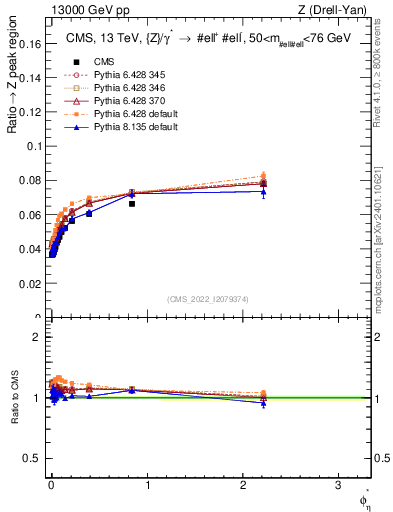 Plot of ll.phiStar_ll.phiStar in 13000 GeV pp collisions