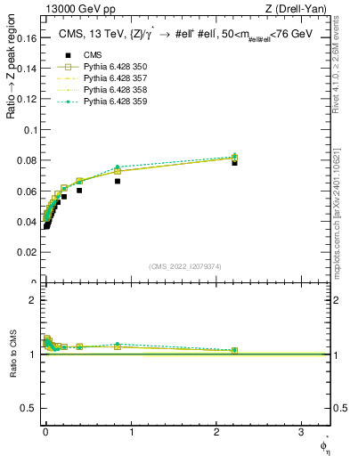 Plot of ll.phiStar_ll.phiStar in 13000 GeV pp collisions
