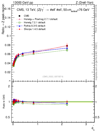 Plot of ll.phiStar_ll.phiStar in 13000 GeV pp collisions
