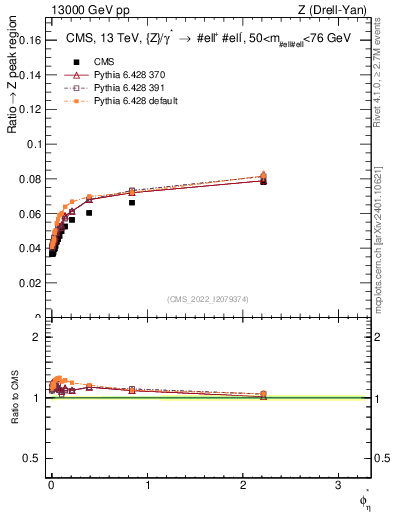 Plot of ll.phiStar_ll.phiStar in 13000 GeV pp collisions