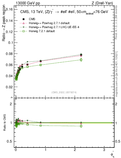 Plot of ll.phiStar_ll.phiStar in 13000 GeV pp collisions