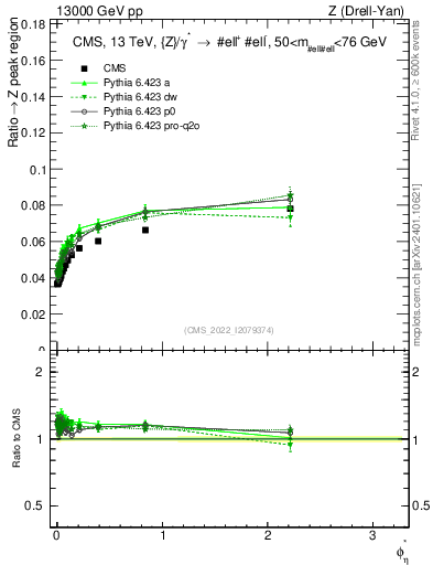 Plot of ll.phiStar_ll.phiStar in 13000 GeV pp collisions