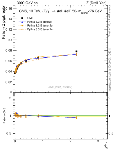 Plot of ll.phiStar_ll.phiStar in 13000 GeV pp collisions