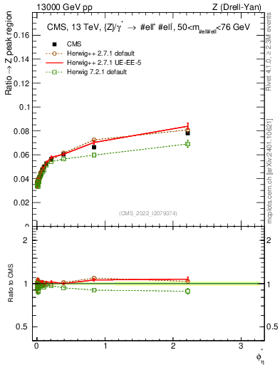 Plot of ll.phiStar_ll.phiStar in 13000 GeV pp collisions
