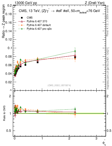 Plot of ll.phiStar_ll.phiStar in 13000 GeV pp collisions