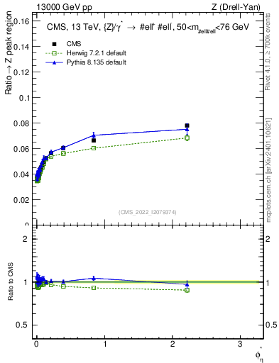Plot of ll.phiStar_ll.phiStar in 13000 GeV pp collisions