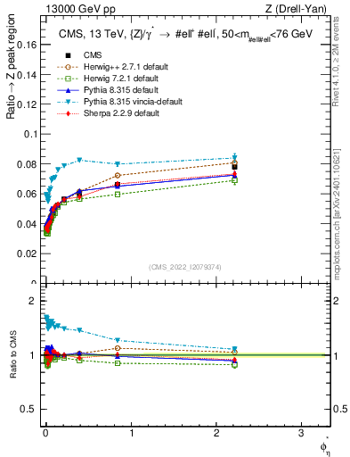 Plot of ll.phiStar_ll.phiStar in 13000 GeV pp collisions