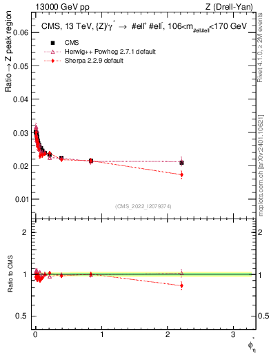 Plot of ll.phiStar_ll.phiStar in 13000 GeV pp collisions