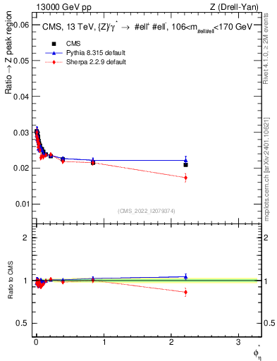 Plot of ll.phiStar_ll.phiStar in 13000 GeV pp collisions