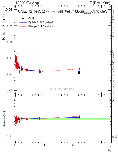 Plot of ll.phiStar_ll.phiStar in 13000 GeV pp collisions