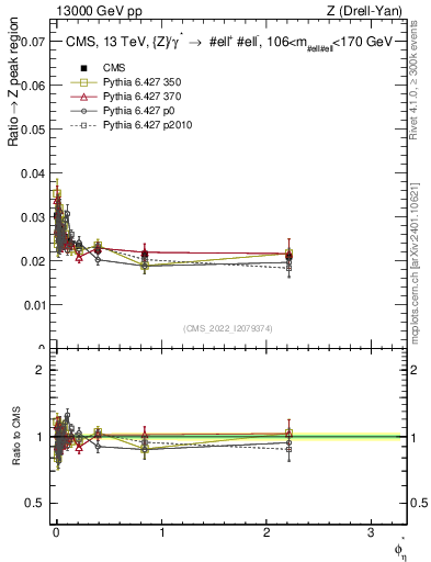 Plot of ll.phiStar_ll.phiStar in 13000 GeV pp collisions