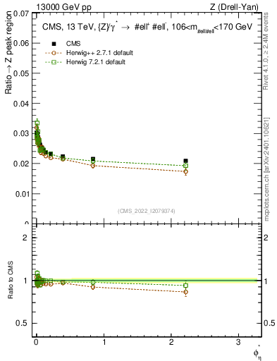 Plot of ll.phiStar_ll.phiStar in 13000 GeV pp collisions