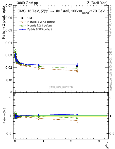 Plot of ll.phiStar_ll.phiStar in 13000 GeV pp collisions