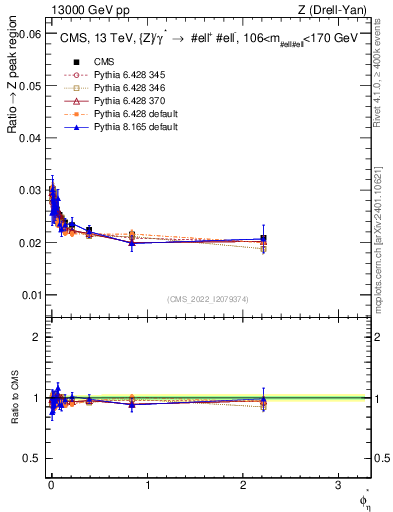 Plot of ll.phiStar_ll.phiStar in 13000 GeV pp collisions