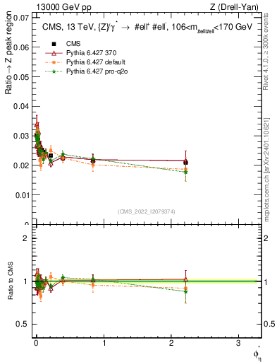 Plot of ll.phiStar_ll.phiStar in 13000 GeV pp collisions