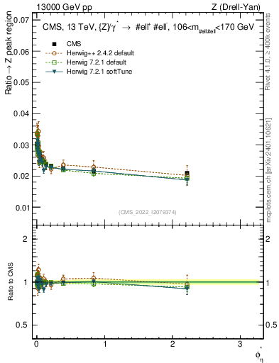 Plot of ll.phiStar_ll.phiStar in 13000 GeV pp collisions