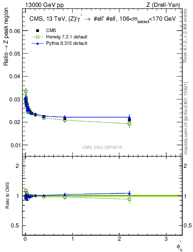 Plot of ll.phiStar_ll.phiStar in 13000 GeV pp collisions