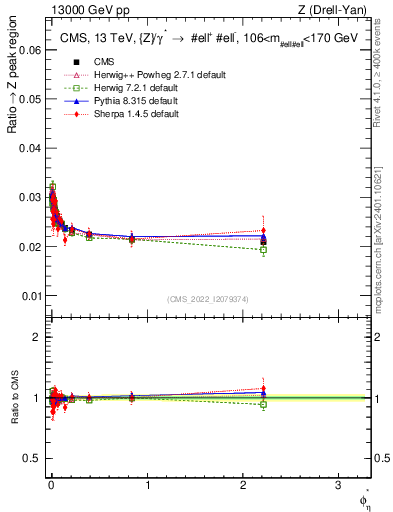 Plot of ll.phiStar_ll.phiStar in 13000 GeV pp collisions