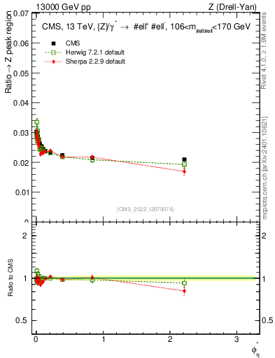 Plot of ll.phiStar_ll.phiStar in 13000 GeV pp collisions