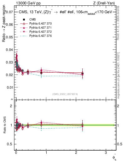 Plot of ll.phiStar_ll.phiStar in 13000 GeV pp collisions