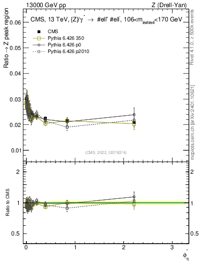Plot of ll.phiStar_ll.phiStar in 13000 GeV pp collisions