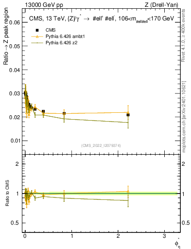 Plot of ll.phiStar_ll.phiStar in 13000 GeV pp collisions