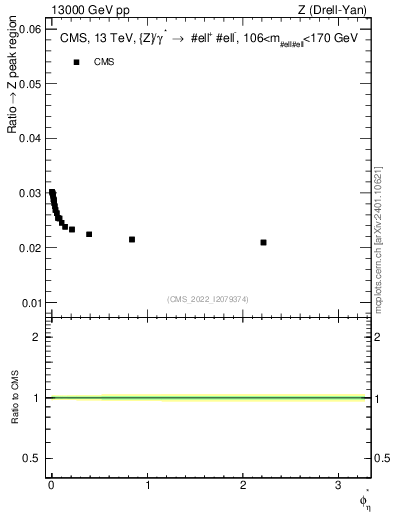 Plot of ll.phiStar_ll.phiStar in 13000 GeV pp collisions