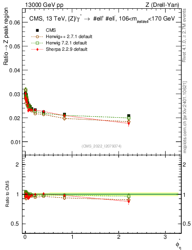 Plot of ll.phiStar_ll.phiStar in 13000 GeV pp collisions
