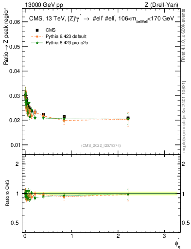 Plot of ll.phiStar_ll.phiStar in 13000 GeV pp collisions
