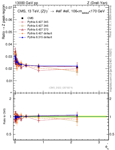Plot of ll.phiStar_ll.phiStar in 13000 GeV pp collisions