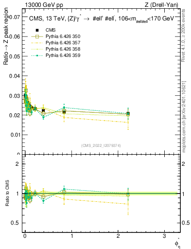 Plot of ll.phiStar_ll.phiStar in 13000 GeV pp collisions