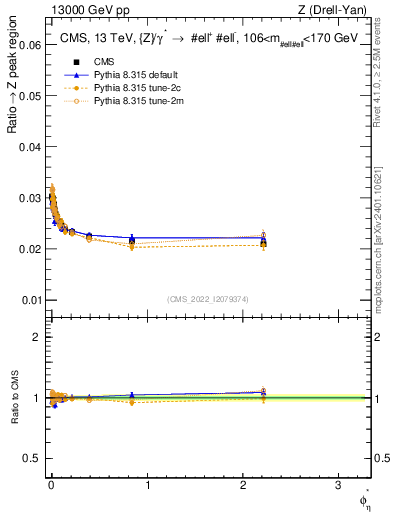 Plot of ll.phiStar_ll.phiStar in 13000 GeV pp collisions