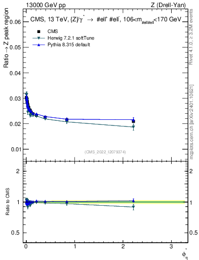 Plot of ll.phiStar_ll.phiStar in 13000 GeV pp collisions