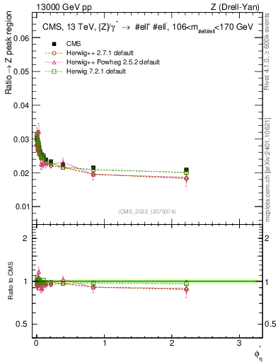 Plot of ll.phiStar_ll.phiStar in 13000 GeV pp collisions