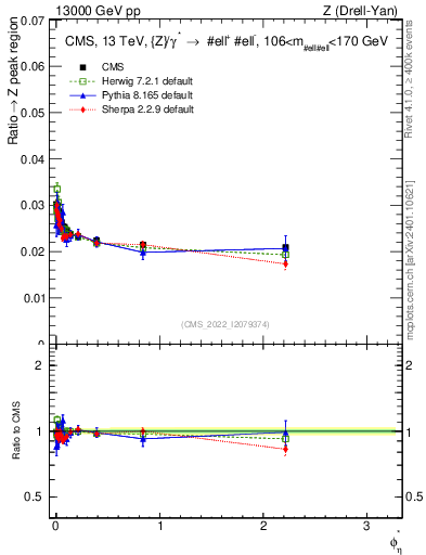 Plot of ll.phiStar_ll.phiStar in 13000 GeV pp collisions
