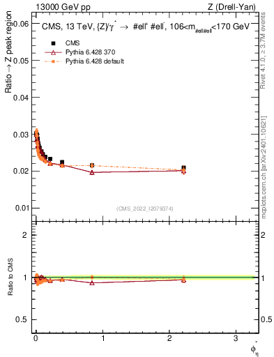 Plot of ll.phiStar_ll.phiStar in 13000 GeV pp collisions