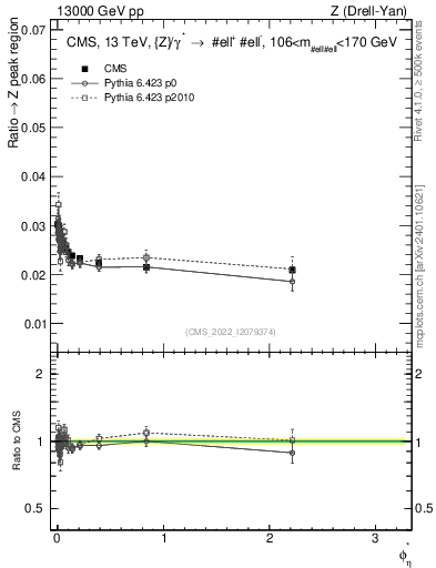 Plot of ll.phiStar_ll.phiStar in 13000 GeV pp collisions