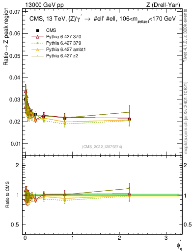 Plot of ll.phiStar_ll.phiStar in 13000 GeV pp collisions