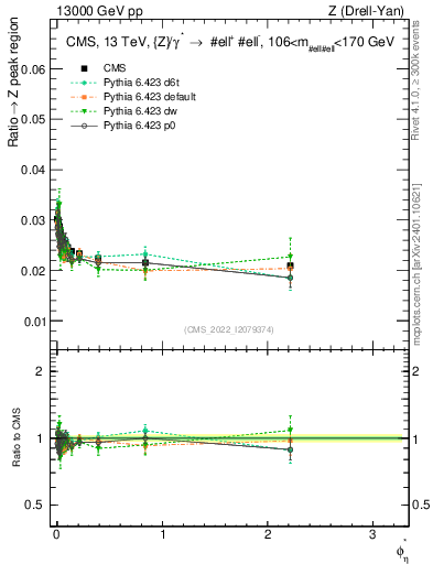 Plot of ll.phiStar_ll.phiStar in 13000 GeV pp collisions