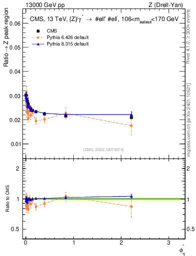 Plot of ll.phiStar_ll.phiStar in 13000 GeV pp collisions