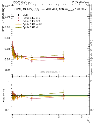 Plot of ll.phiStar_ll.phiStar in 13000 GeV pp collisions