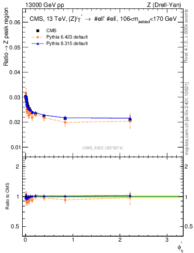 Plot of ll.phiStar_ll.phiStar in 13000 GeV pp collisions