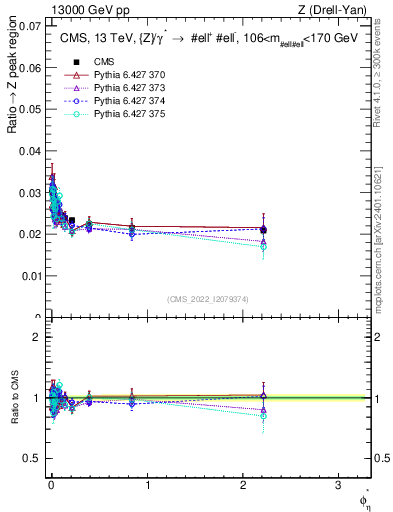 Plot of ll.phiStar_ll.phiStar in 13000 GeV pp collisions